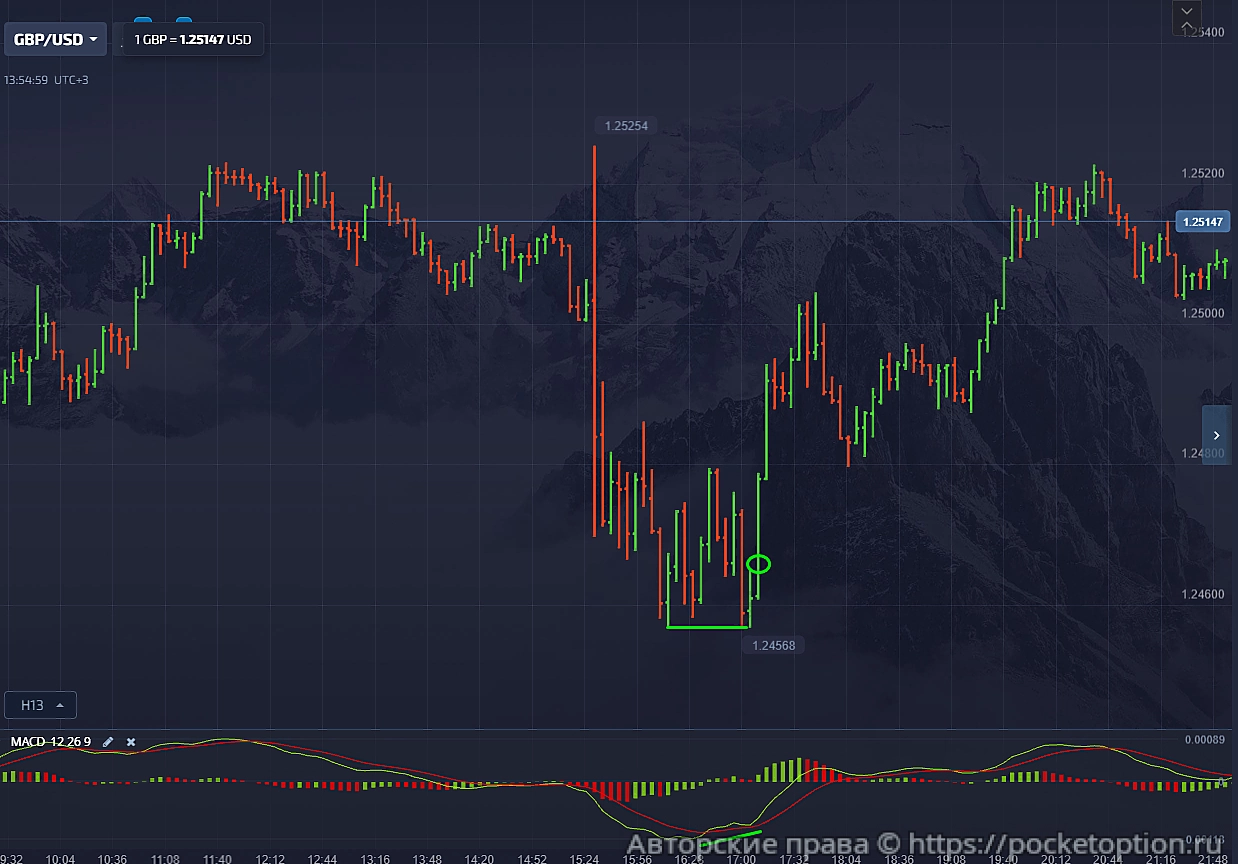 macd