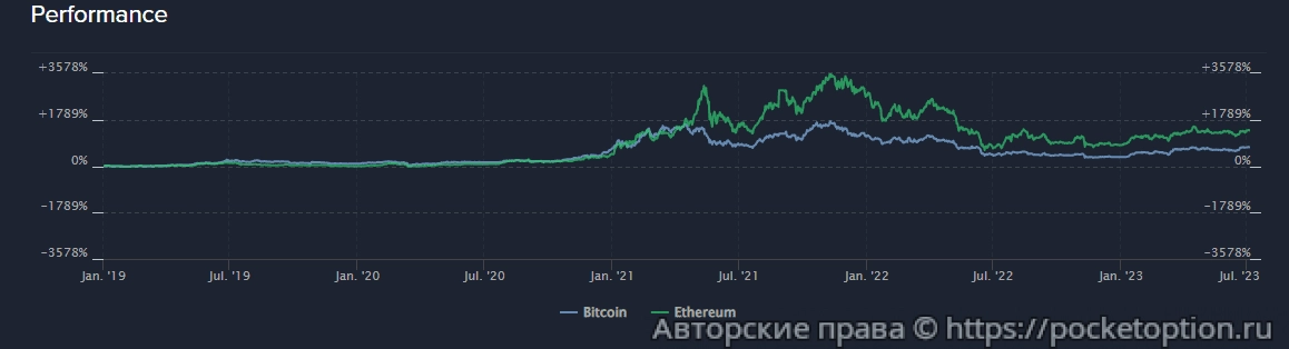 Биток и этериум