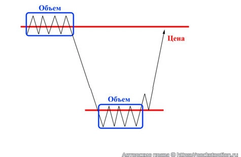 Объемы на форекс