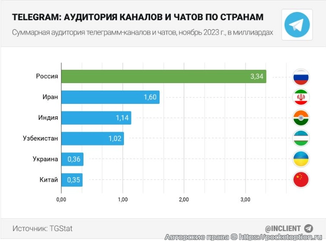 телеграмм