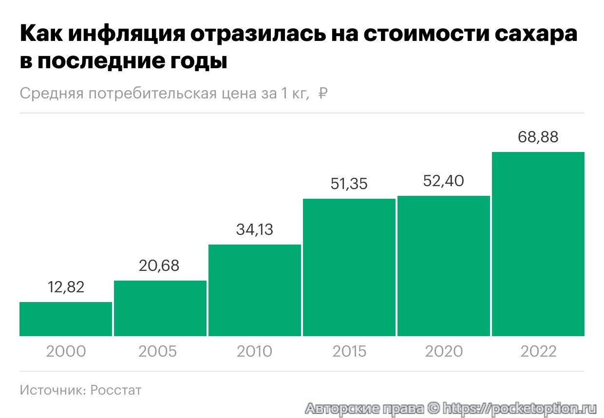 Инфляция цены на сахар