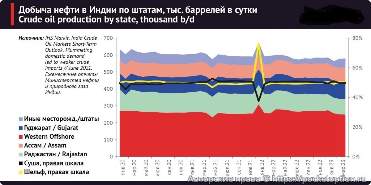 Добыча нефти в Индии