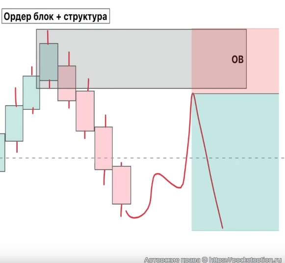 ордер блок