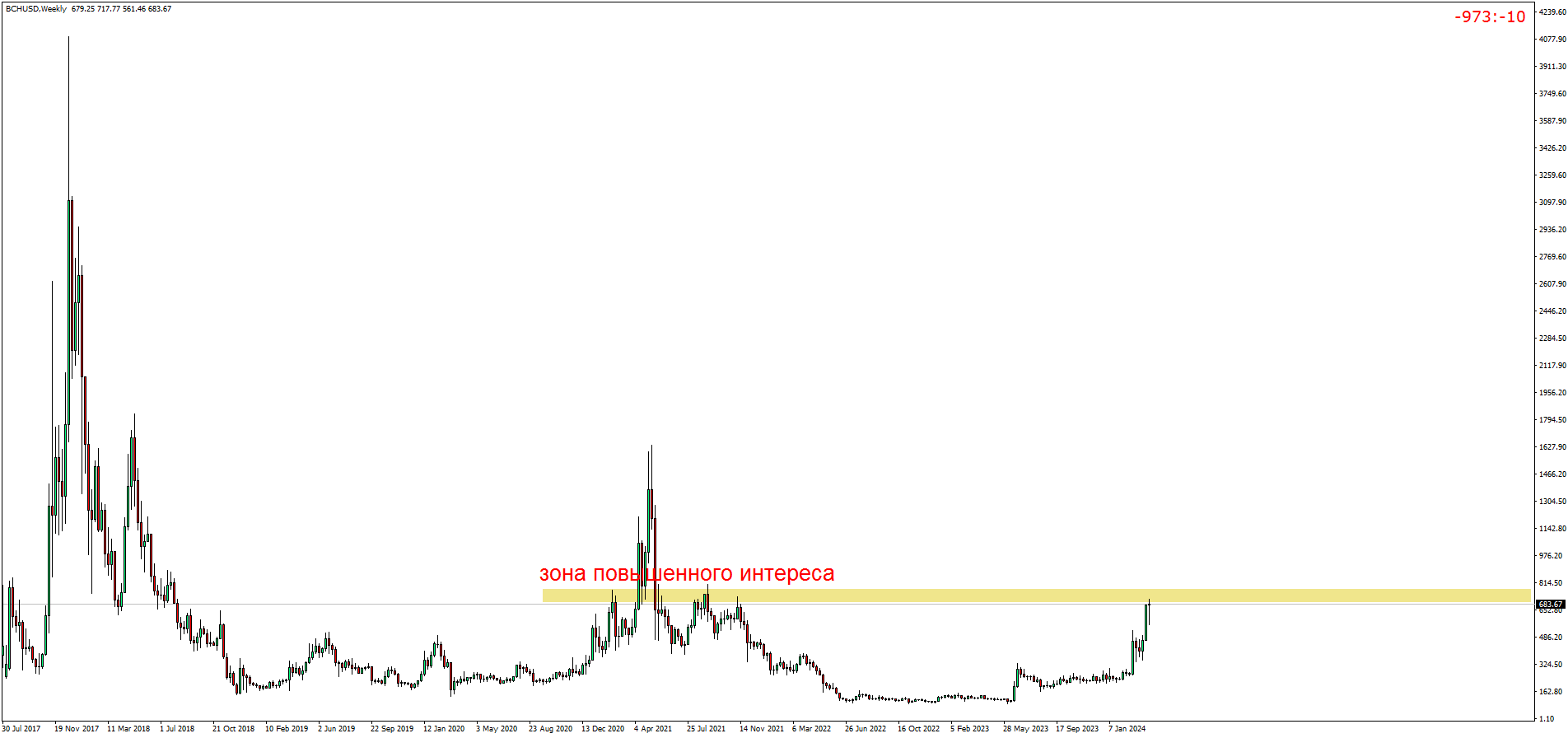 BCHUSDWeekly