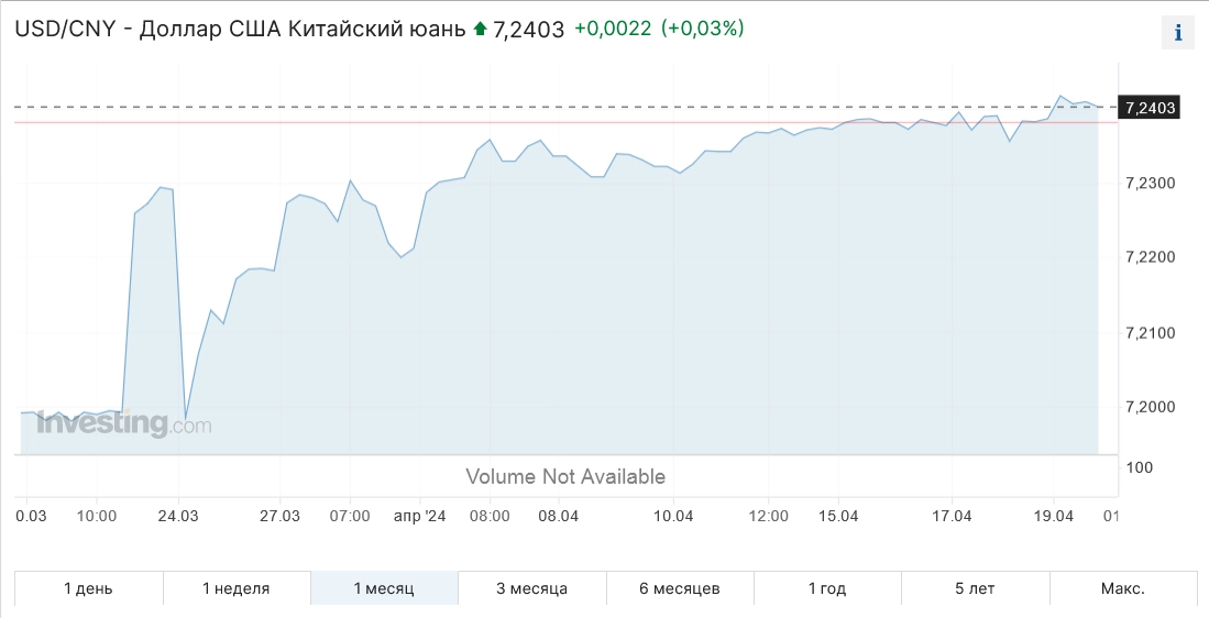 Курс валют Доллар США_Китайский юань (USD CNY)